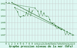 Courbe de la pression atmosphrique pour Platforme D15-fa-1 Sea