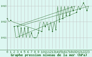 Courbe de la pression atmosphrique pour Erfurt-Bindersleben