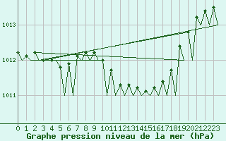 Courbe de la pression atmosphrique pour Lelystad