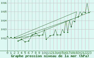 Courbe de la pression atmosphrique pour Gerona (Esp)