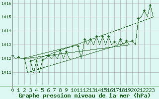 Courbe de la pression atmosphrique pour Molde / Aro