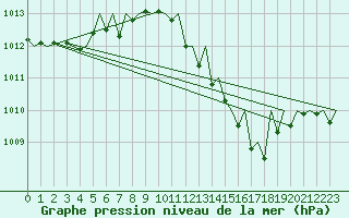 Courbe de la pression atmosphrique pour Erfurt-Bindersleben