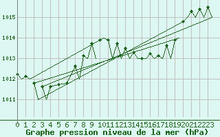 Courbe de la pression atmosphrique pour Gibraltar (UK)