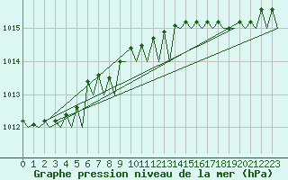 Courbe de la pression atmosphrique pour Platform F3-fb-1 Sea