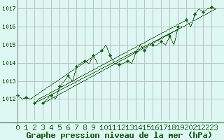 Courbe de la pression atmosphrique pour London / Heathrow (UK)