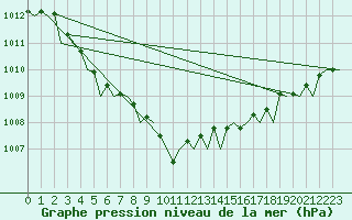 Courbe de la pression atmosphrique pour Kirkwall Airport