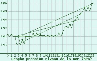 Courbe de la pression atmosphrique pour Duesseldorf