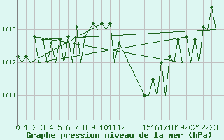 Courbe de la pression atmosphrique pour Schaffen (Be)