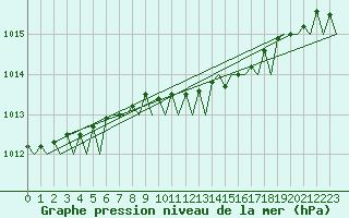 Courbe de la pression atmosphrique pour Malmo / Sturup