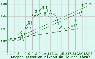 Courbe de la pression atmosphrique pour Murcia / San Javier
