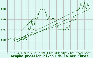Courbe de la pression atmosphrique pour Valencia / Aeropuerto