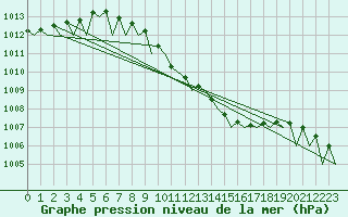 Courbe de la pression atmosphrique pour Bacau