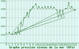 Courbe de la pression atmosphrique pour Vlissingen