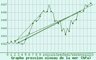 Courbe de la pression atmosphrique pour Madrid / Barajas (Esp)