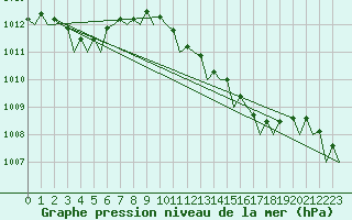 Courbe de la pression atmosphrique pour Reus (Esp)