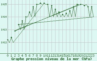 Courbe de la pression atmosphrique pour Holzdorf