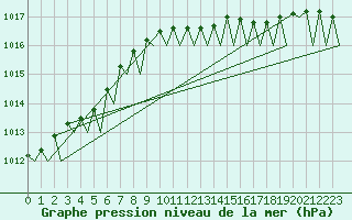 Courbe de la pression atmosphrique pour Muenster / Osnabrueck