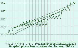 Courbe de la pression atmosphrique pour Molde / Aro