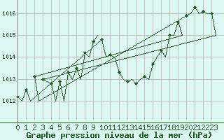 Courbe de la pression atmosphrique pour Gerona (Esp)