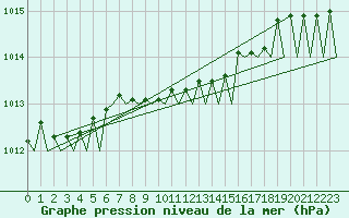 Courbe de la pression atmosphrique pour Groningen Airport Eelde