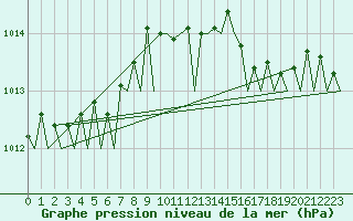 Courbe de la pression atmosphrique pour Platform K14-fa-1c Sea