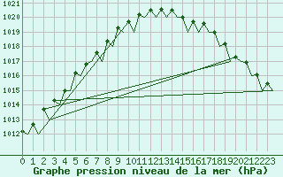 Courbe de la pression atmosphrique pour Euro Platform