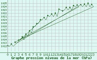 Courbe de la pression atmosphrique pour Platform K14-fa-1c Sea
