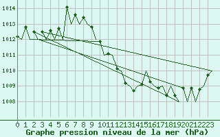 Courbe de la pression atmosphrique pour Linz / Hoersching-Flughafen