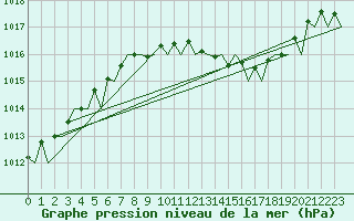 Courbe de la pression atmosphrique pour Holzdorf