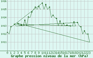 Courbe de la pression atmosphrique pour Shannon Airport