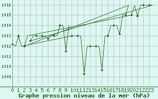 Courbe de la pression atmosphrique pour Ioannina Airport