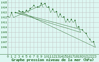 Courbe de la pression atmosphrique pour Bremen