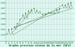 Courbe de la pression atmosphrique pour Zurich-Kloten