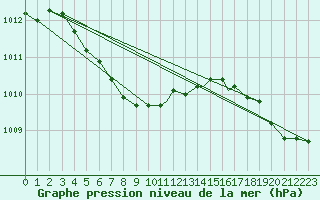 Courbe de la pression atmosphrique pour La Ronge, Sask