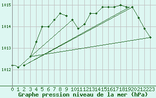 Courbe de la pression atmosphrique pour Los Angeles, Los Angeles International Airport