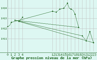 Courbe de la pression atmosphrique pour Whitecourt, Alta.