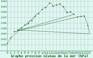 Courbe de la pression atmosphrique pour Sault Ste Marie, Ont.