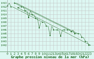 Courbe de la pression atmosphrique pour Karshi