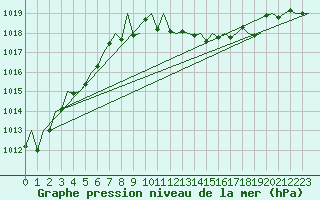 Courbe de la pression atmosphrique pour Maastricht / Zuid Limburg (PB)