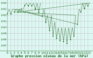 Courbe de la pression atmosphrique pour Logrono (Esp)