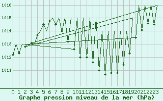 Courbe de la pression atmosphrique pour Madrid / Barajas (Esp)