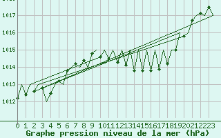 Courbe de la pression atmosphrique pour Buechel