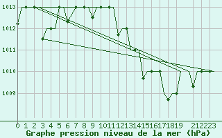 Courbe de la pression atmosphrique pour Hassi-Messaoud