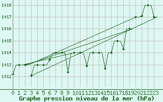 Courbe de la pression atmosphrique pour Oujda