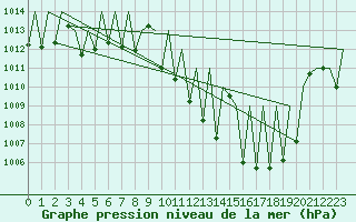 Courbe de la pression atmosphrique pour Bardenas Reales