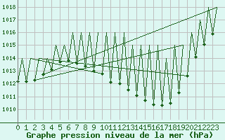 Courbe de la pression atmosphrique pour Huesca (Esp)
