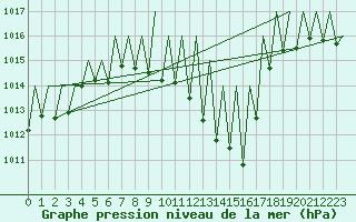 Courbe de la pression atmosphrique pour Grenchen