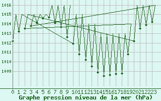 Courbe de la pression atmosphrique pour Madrid / Barajas (Esp)