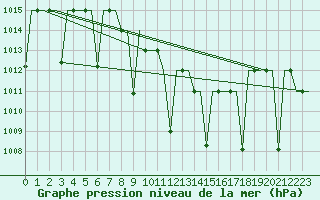 Courbe de la pression atmosphrique pour Diyarbakir