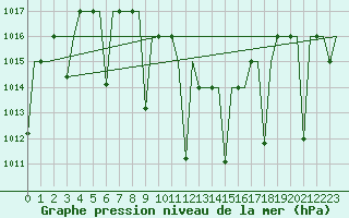 Courbe de la pression atmosphrique pour Malatya / Erhac